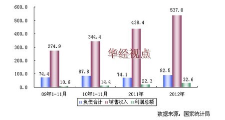软木制品行业盈利透视 2009-2012年中国软木制品及其他木制品制造发展轨迹